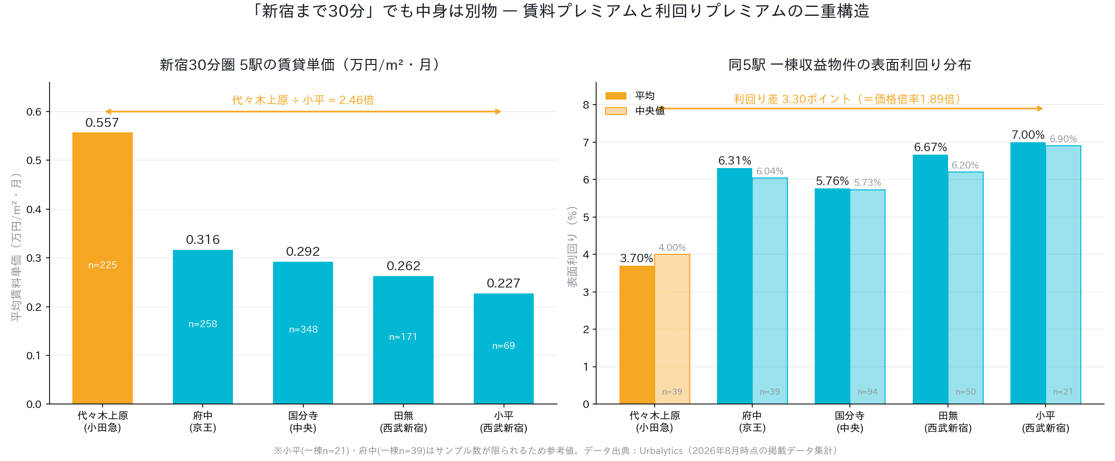 同じ「新宿まで30分」でも価格差は3000万円:ブランド沿線プレミアムが残す二つの痕跡